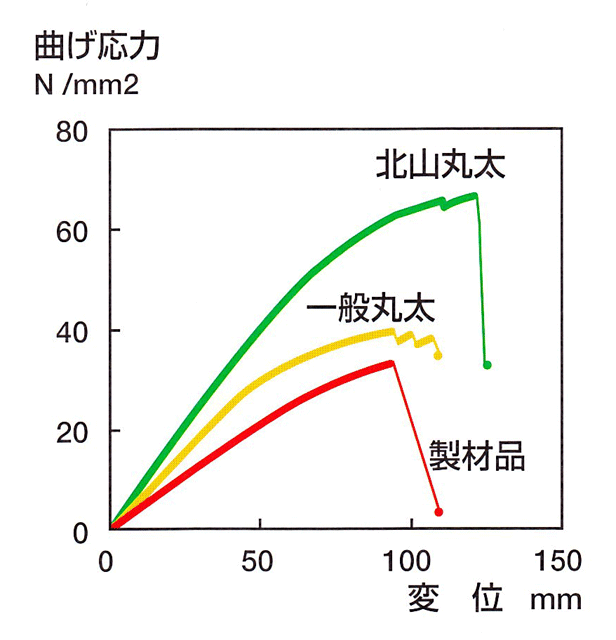 曲げ応力のグラフ